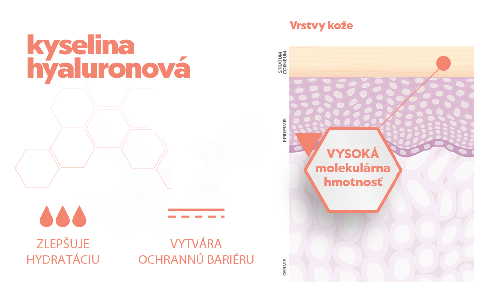 Ilustrácia vysokomolekulárnej kyseliny hyalurónovej
